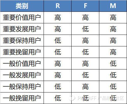 利用RFM用户价值模型进行用户分层实现精细化运营 房产纠纷 第2张