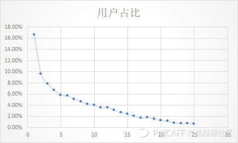 利用RFM用户价值模型进行用户分层实现精细化运营 房产纠纷 第4张