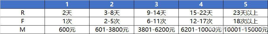 利用RFM用户价值模型进行用户分层实现精细化运营 房产纠纷 第5张