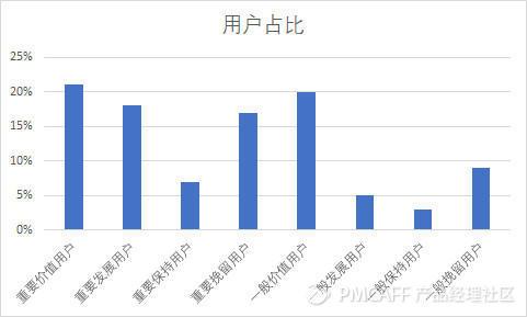 利用RFM用户价值模型进行用户分层实现精细化运营 房产纠纷 第10张