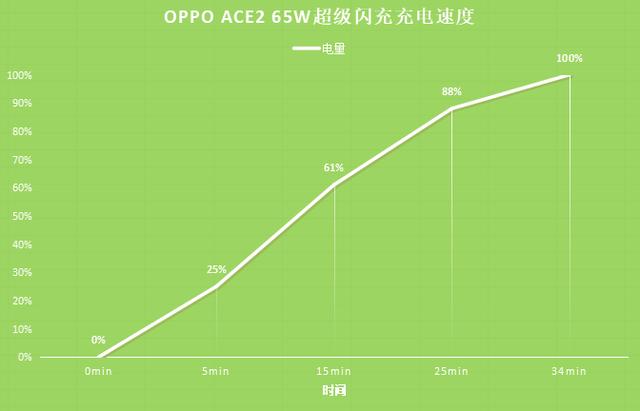 闪充领先华为小米，Ace2游戏体验会翻车吗？实测“溜一圈” 新闻资讯 第9张